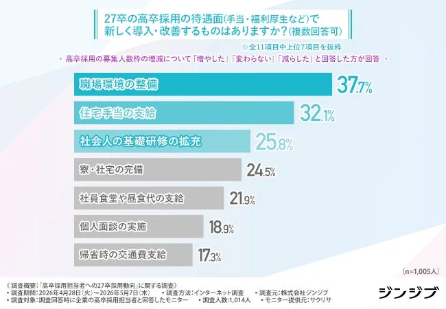 27卒の高卒採用の待遇面(手当・福利厚生など)で新しく導入・改善するものはありますか?(複数回答可)