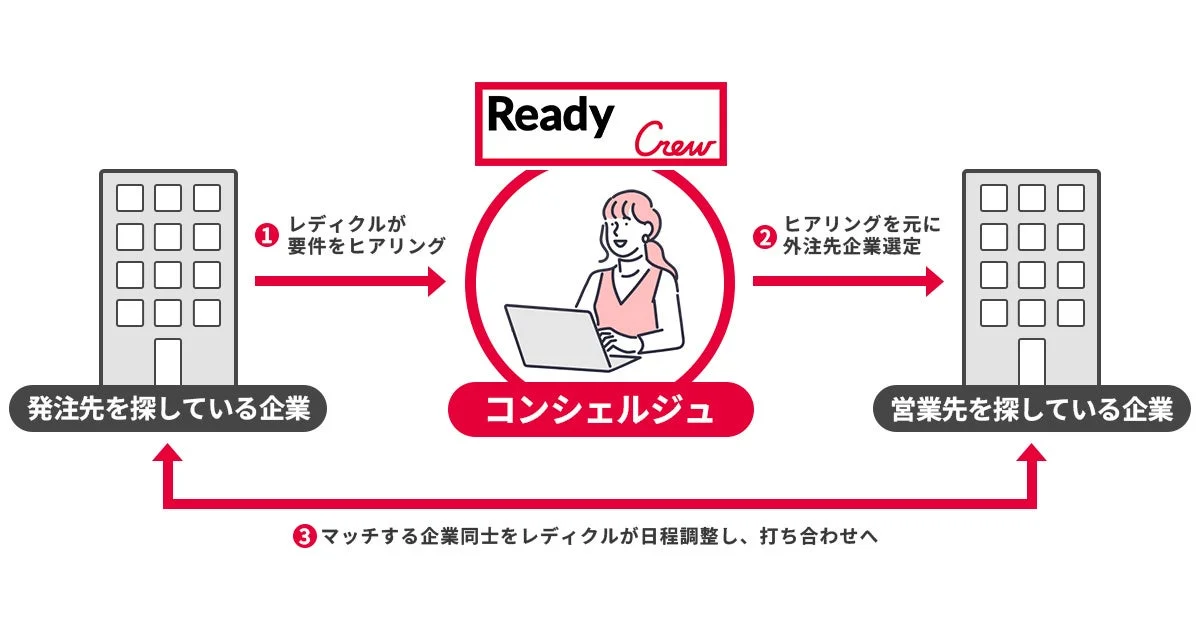 Ready Crewのビジネスマッチングサービスフロー図