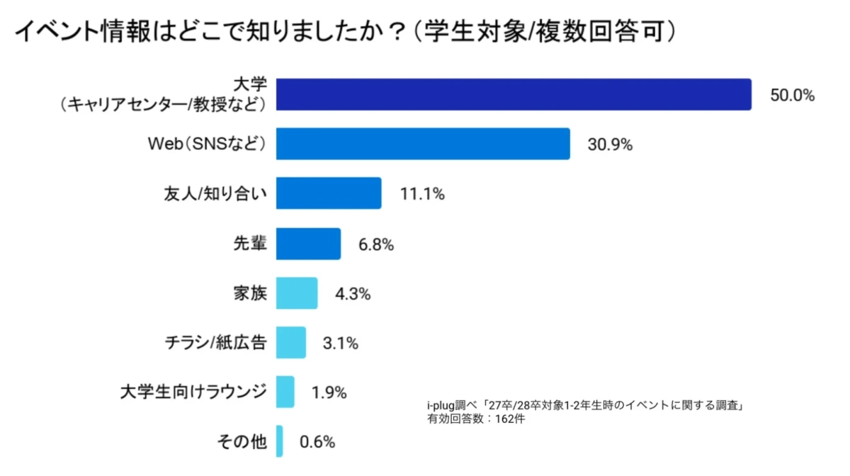 イベント情報をどこで知ったか