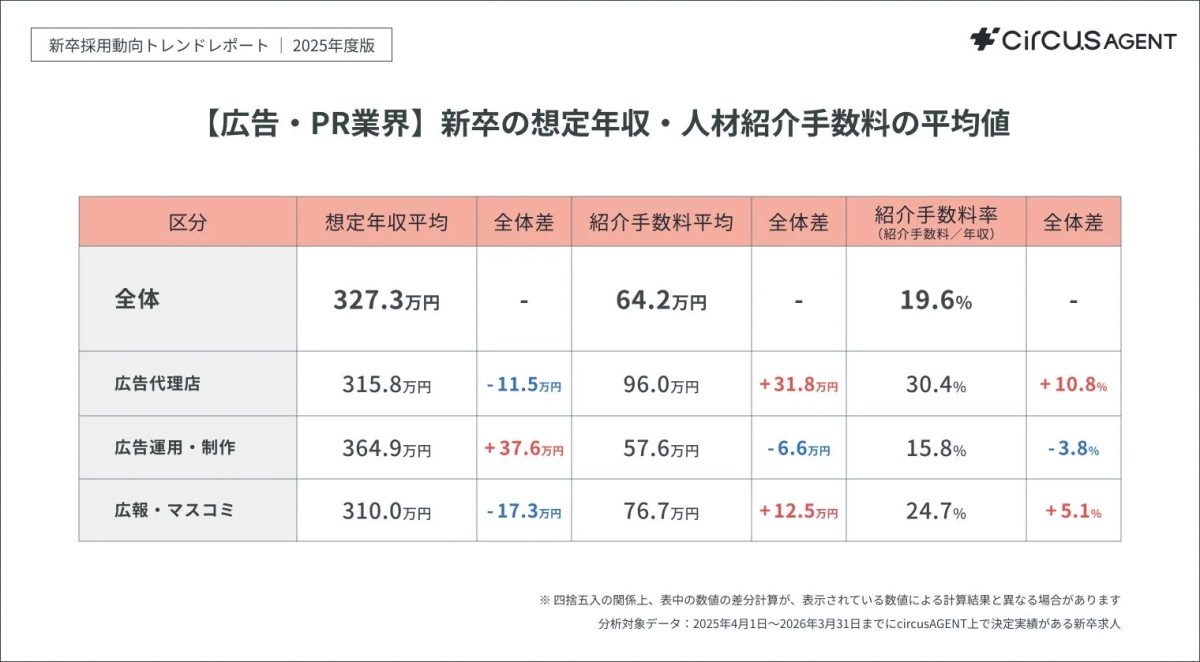 【広告・PR業界】新卒の想定年収・人材紹介手数料の平均値