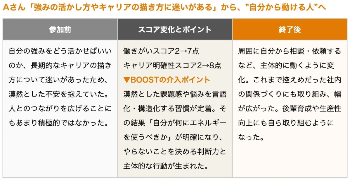 Aさんのキャリア形成と自己成長