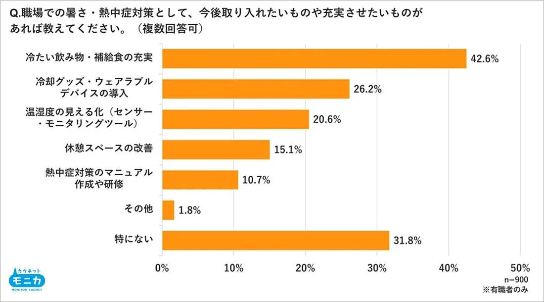 職場で取り入れたい暑さ対策
