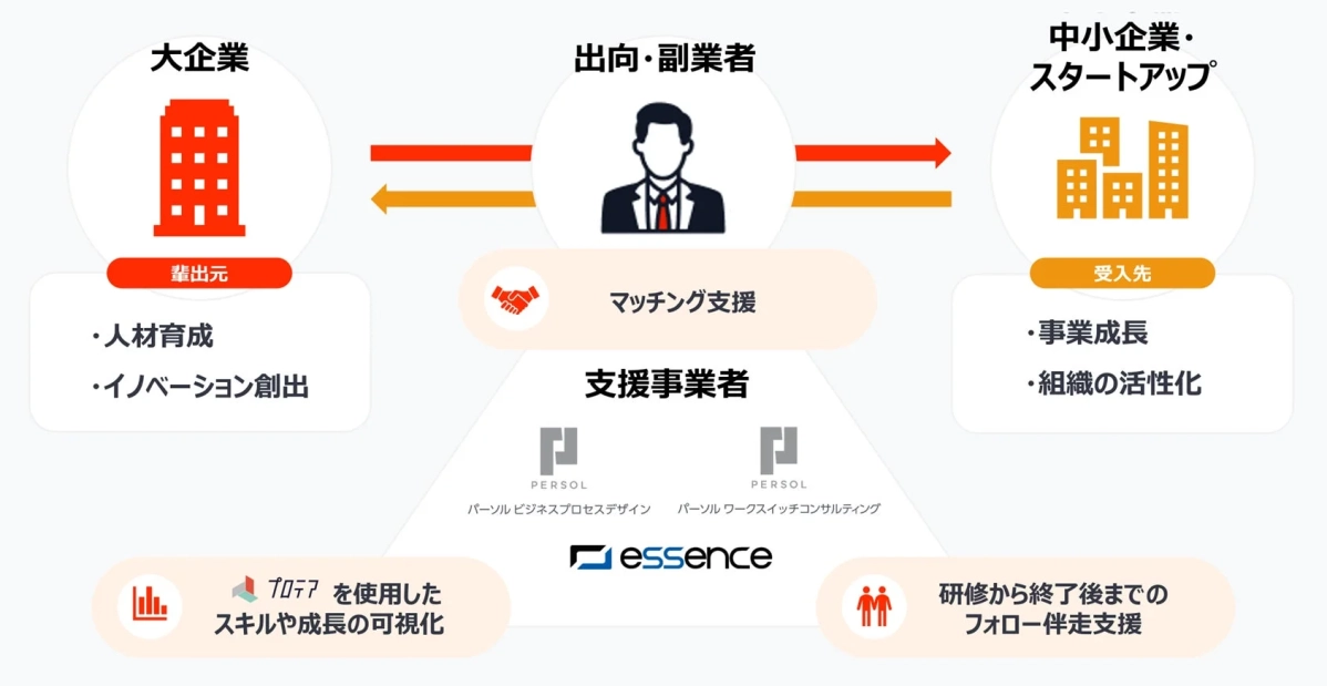 人材交流支援事業の概要