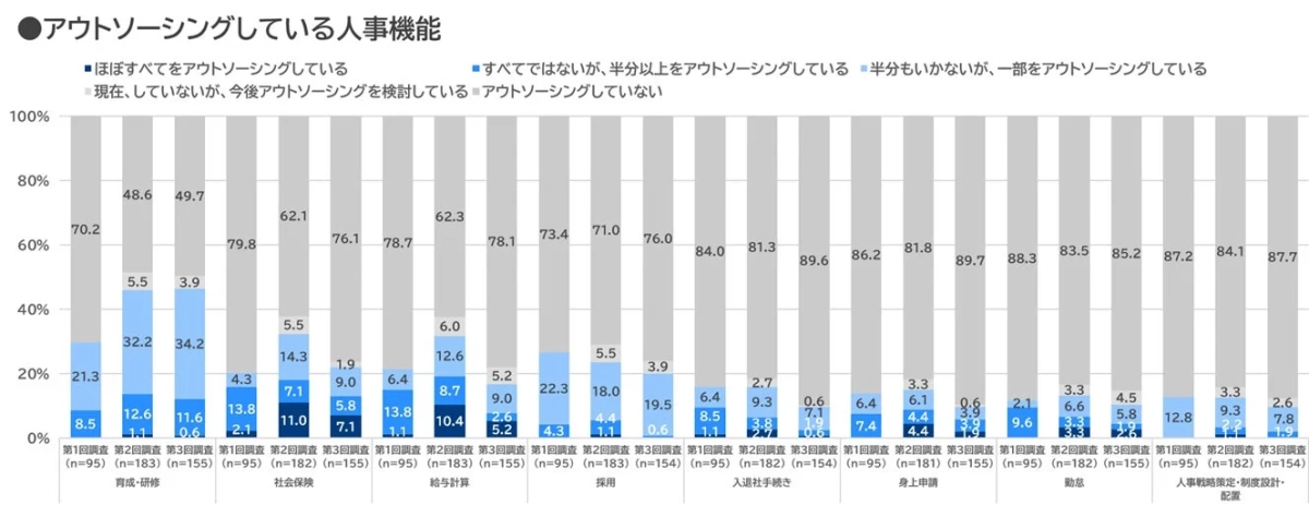 アウトソーシングしている人事機能