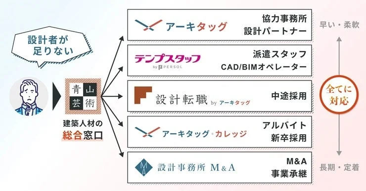 建築人材の総合窓口を示す図