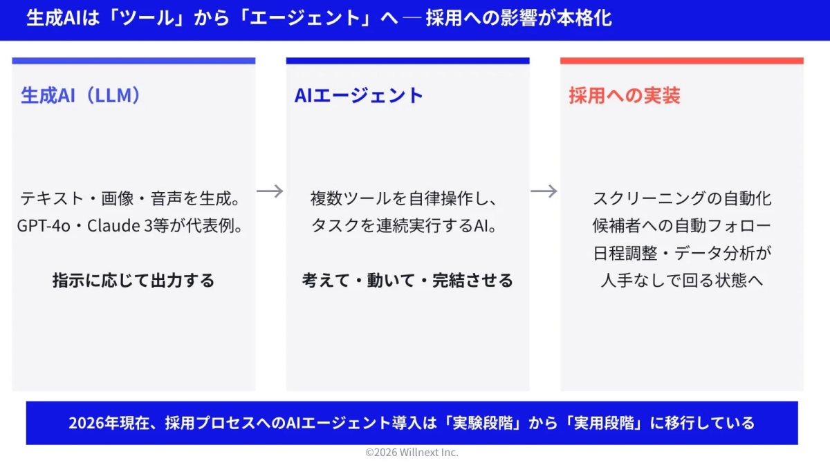 生成AIは「ツール」から「エージェント」へ
