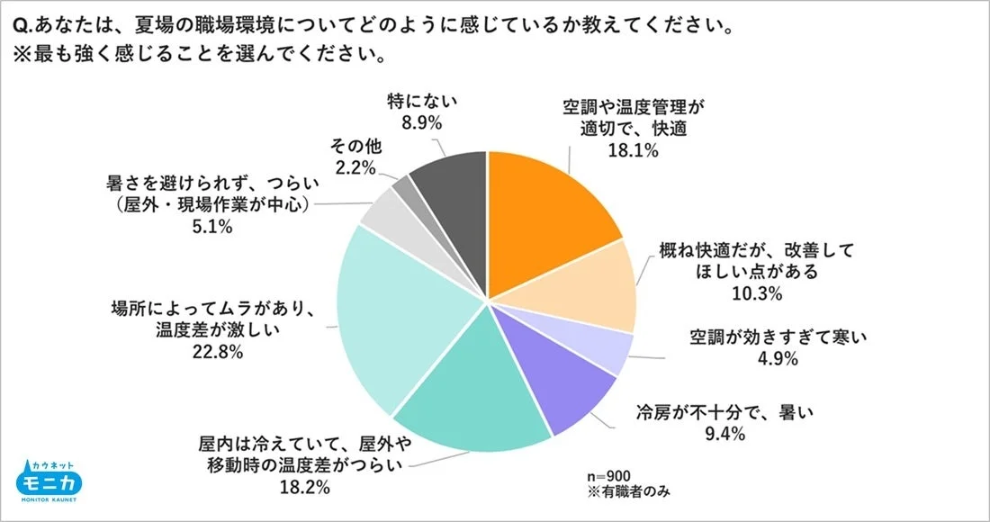 夏場の職場環境に関するアンケート結果
