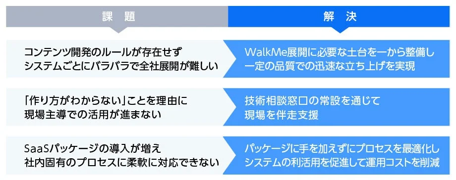 システム導入・活用における課題と解決策を示す図