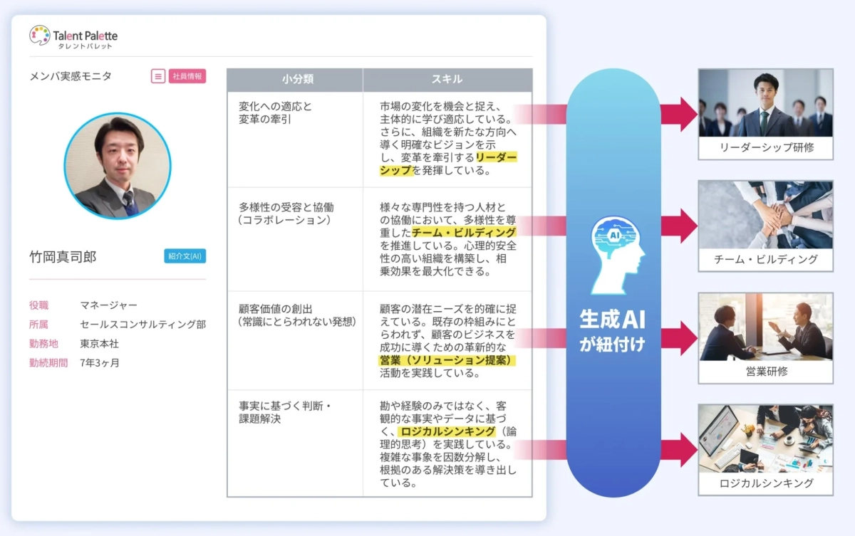 社員のスキルとレコメンドされた研修