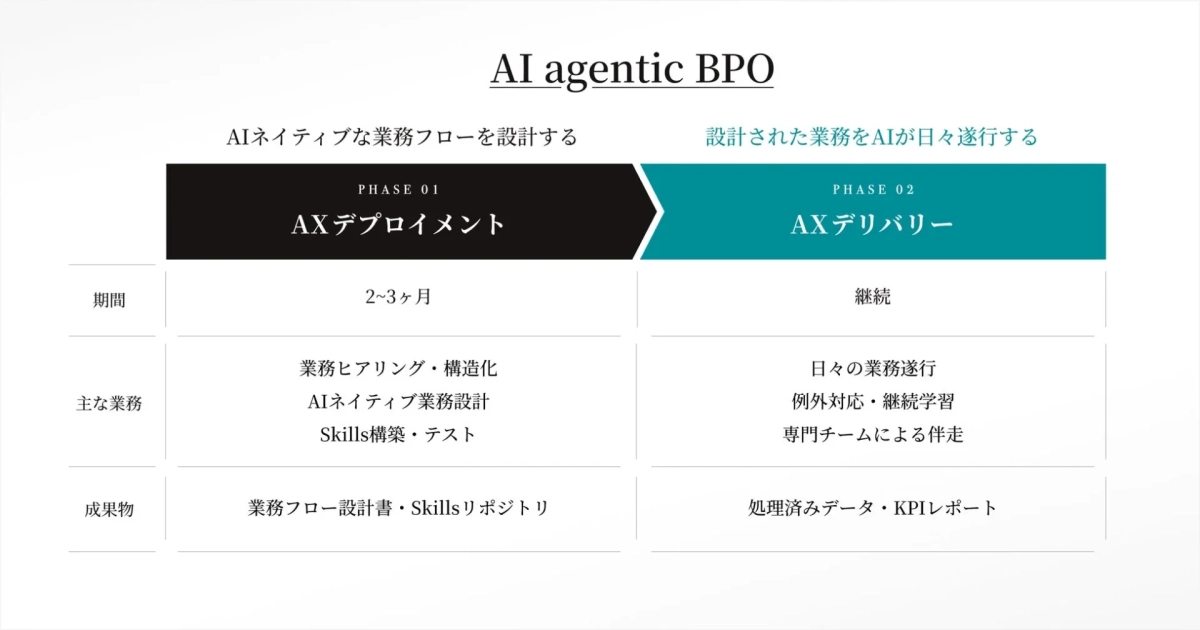 AIを活用したBPO(ビジネスプロセスアウトソーシング)の2段階プロセス