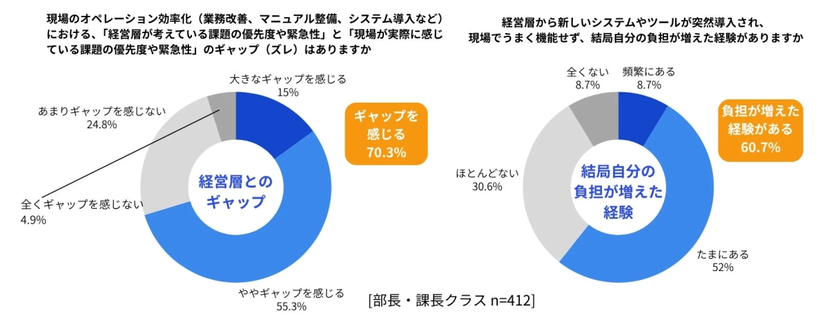 現場のオペレーション効率化における経営層との認識ギャップ