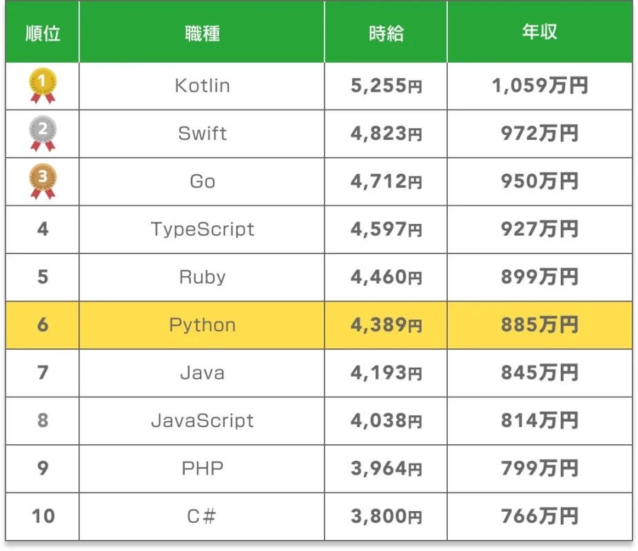 プログラミング言語別の時給と年収のランキング
