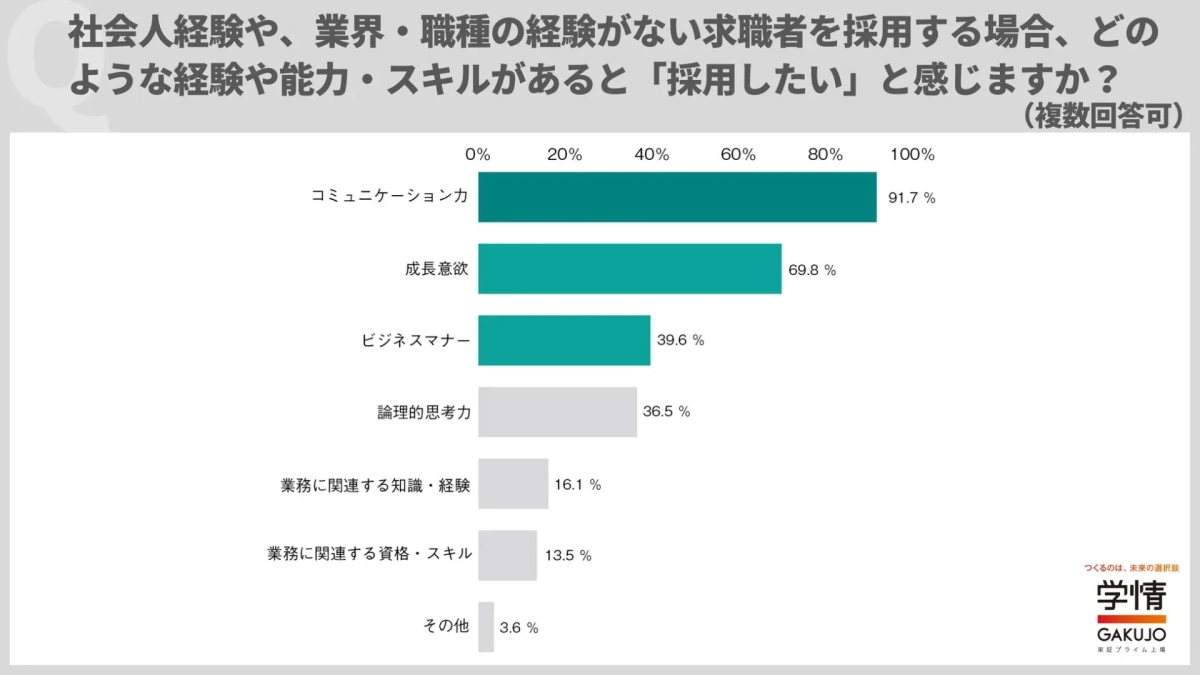 社会人経験や、業界・職種の経験がない求職者を採用する場合、どのような経験や能力・スキルがあると「採用したい」と感じますか？