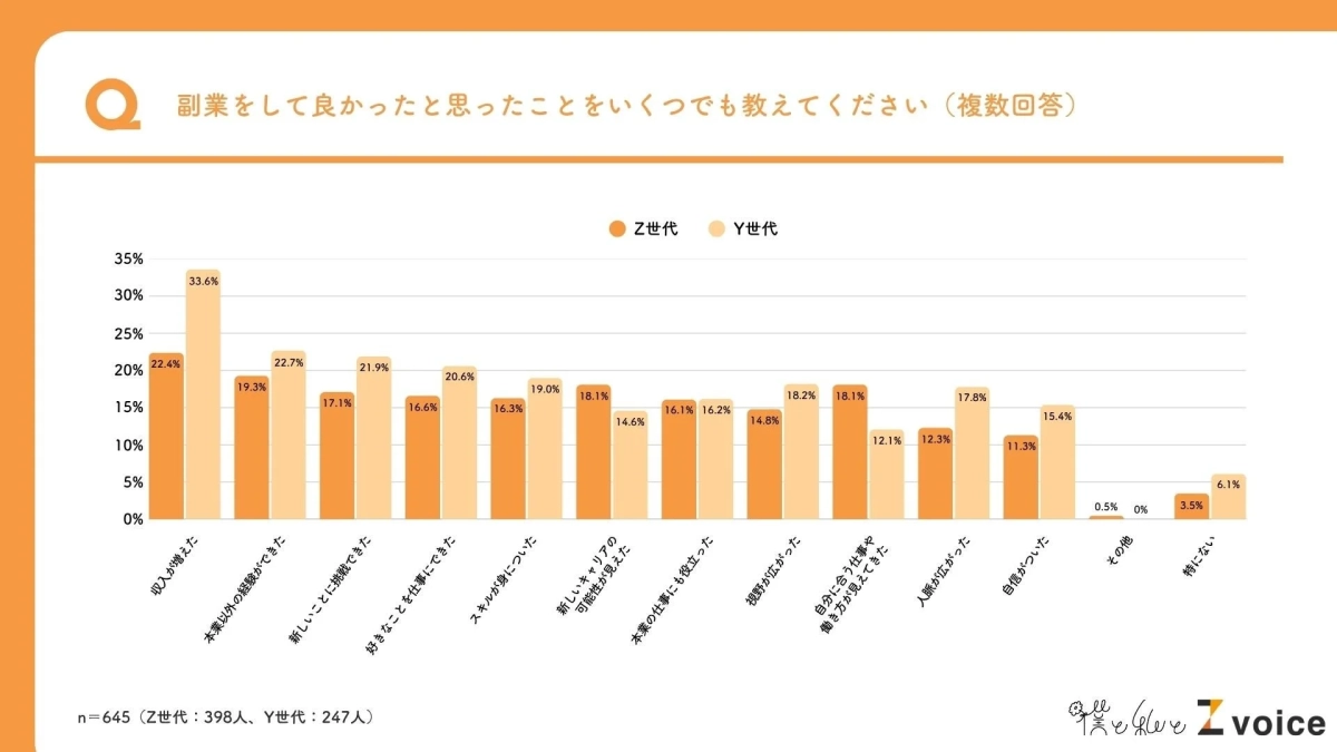 Z世代とY世代が副業をして良かったと感じた理由を比較した棒グラフ。Y世代は「収入増」を、Z世代は「本業以外の経験」や「新しいキャリアの可能性」を重視していることがわかる。調査対象は645人。