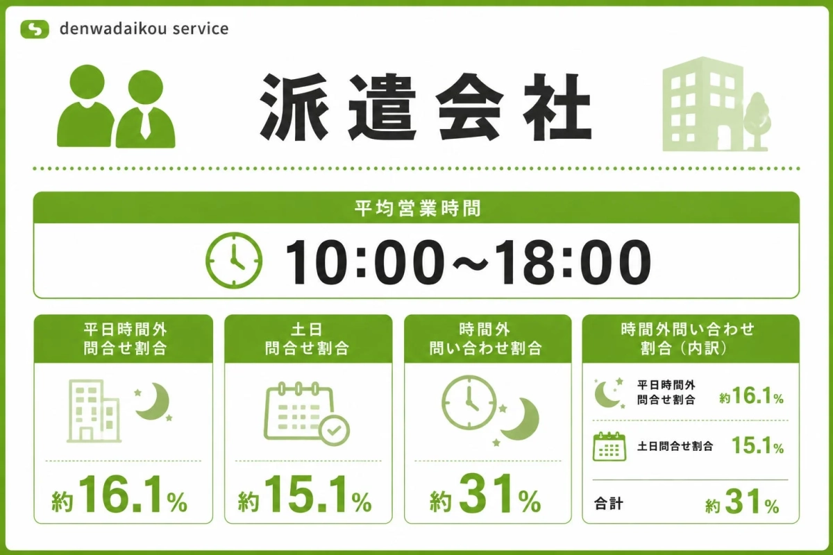 派遣会社の営業時間外問い合わせ割合