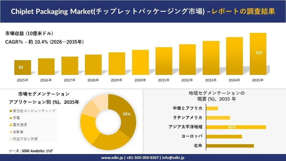 チップレットパッケージング市場の調査結果
