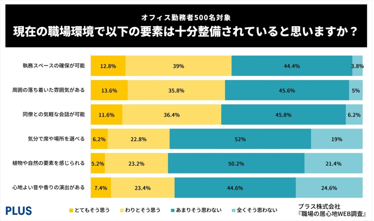 現在の職場環境の整備状況についてお伺いします。