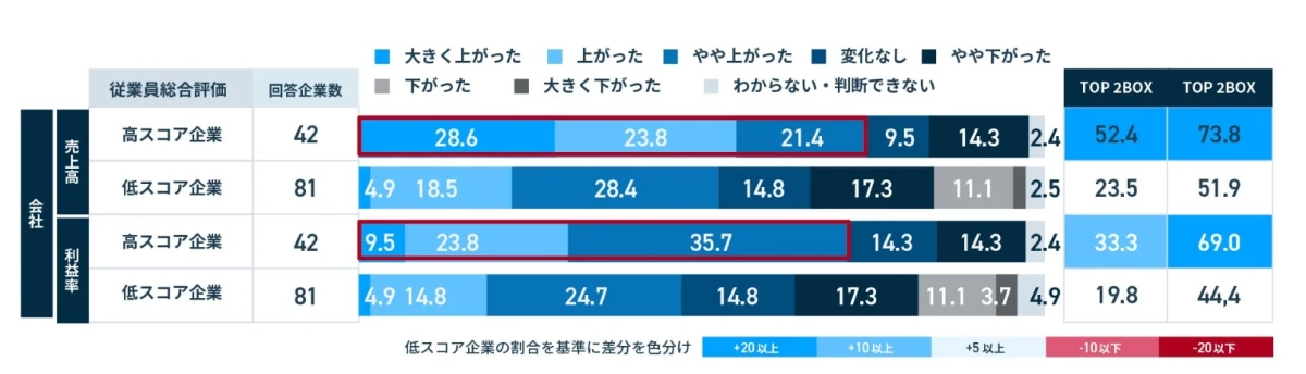 従業員総合評価が高い企業は、低い企業に比べて売上高と利益率が「大きく上がった」「上がった」「やや上がった」と回答する割合が顕著に高いことを示すグラフです。特に、高スコア企業は売上高で73.8%、利益率で69.0%が上昇傾向を示しており、従業員評価と業績の正の相関が読み取れます。