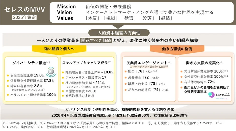 セレスのMVVと人的資本経営