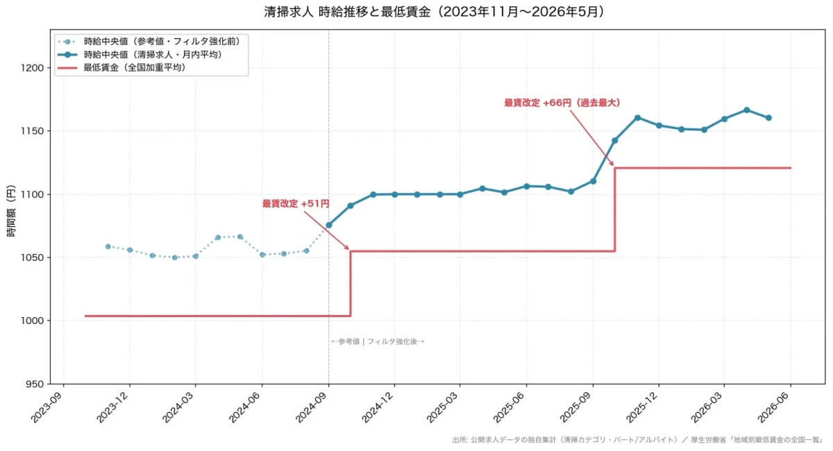 清掃求人 時給推移と最低賃金