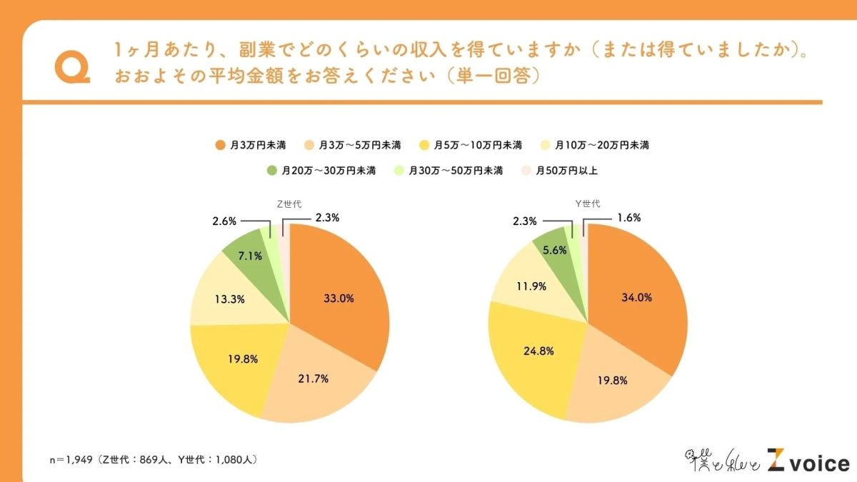 Z世代とY世代における副業の月間収入に関するアンケート結果を比較した円グラフ。両世代とも「月3万円未満」の割合が最も高く、特にY世代で顕著です。