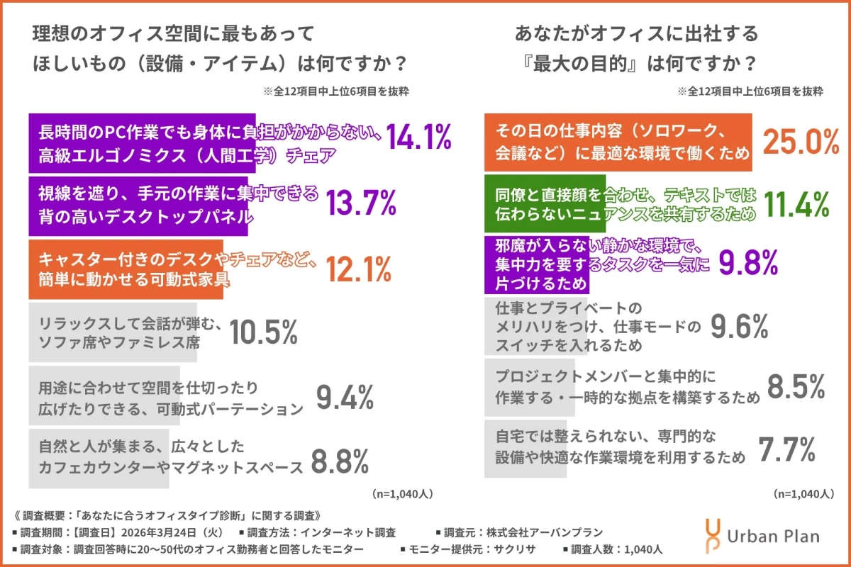 理想のオフィス空間に欲しい設備と出社する目的