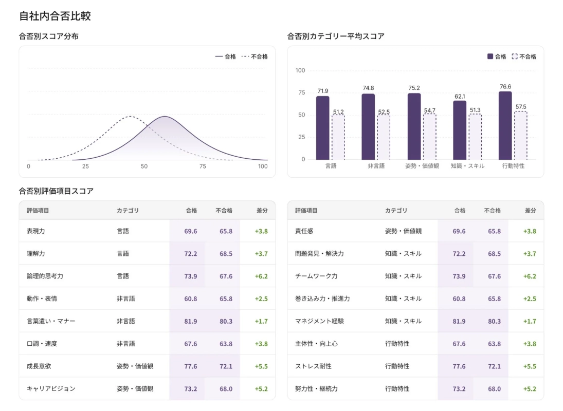 自社内合否比較の例