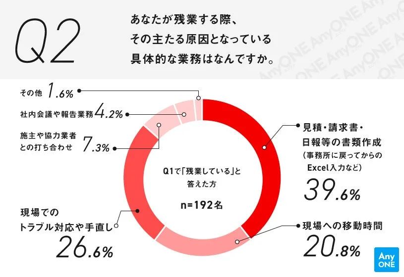 具体的な残業業務の円グラフ