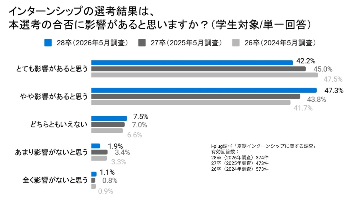 インターンシップの選考結果は、本選考の合否に影響があると思いますか?(学生対象/単一回答)