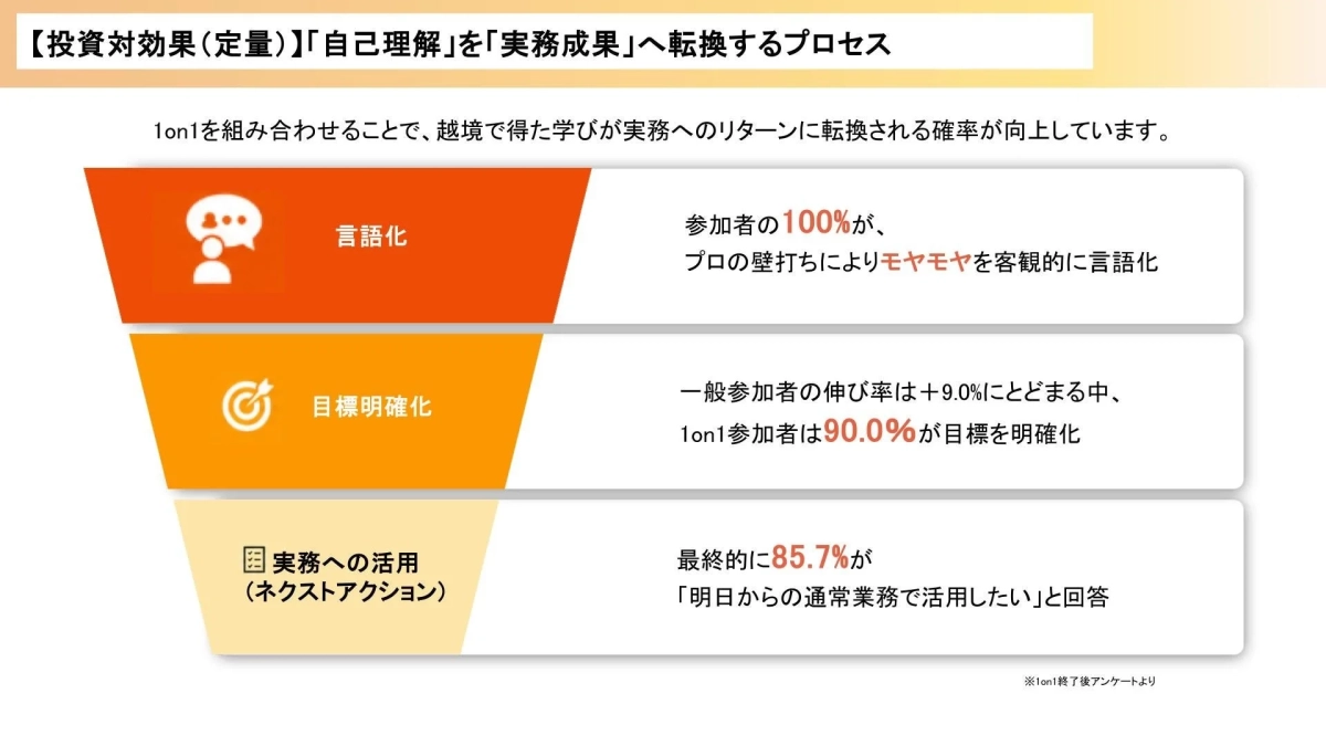 1on1を活用し、自己理解を実務成果へ繋げるプロセスとその定量的な投資対効果を示す図