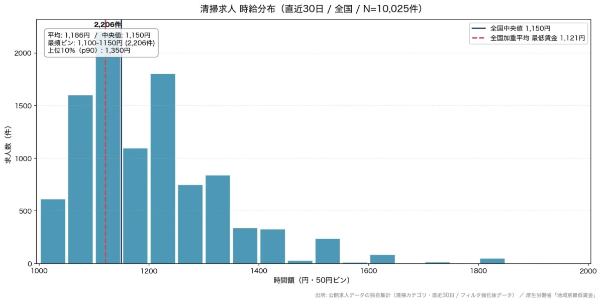 清掃求人 時給分布