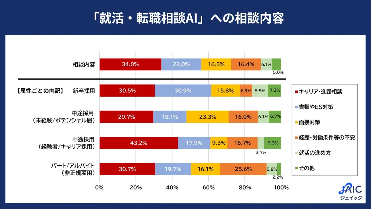 「就活・転職相談AI」への相談内容
