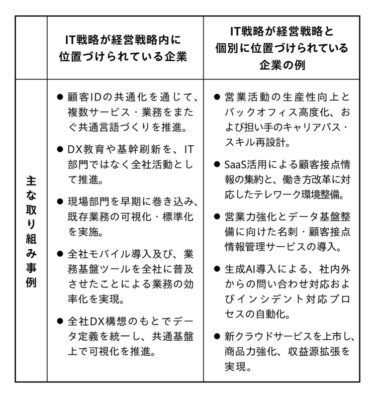 IT戦略の位置づけと主な取り組み事例