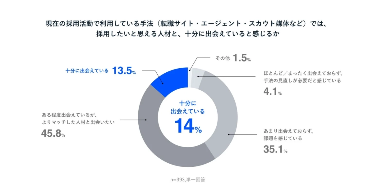 現在の採用手法で求める人材に出会えているか
