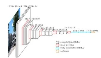畳み込みニューラルネットワークのアーキテクチャ