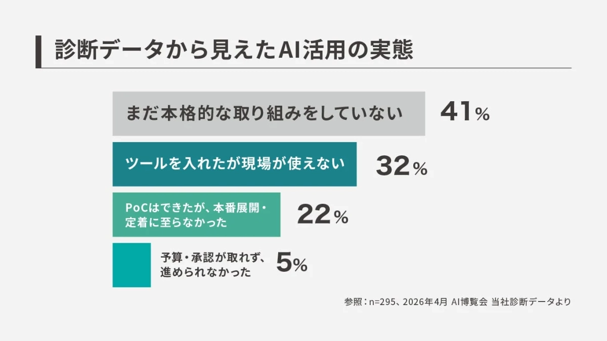 診断データから見えたAI活用の実態