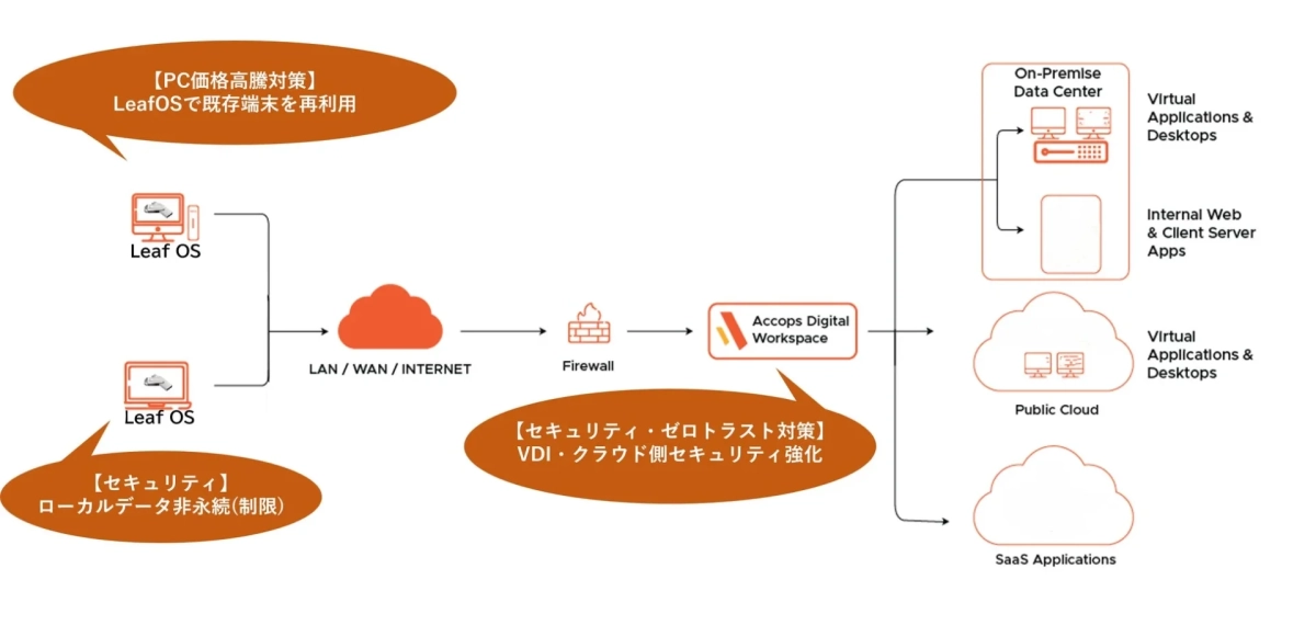 【PC価格高騰対策】LeafOSで既存端末を再利用