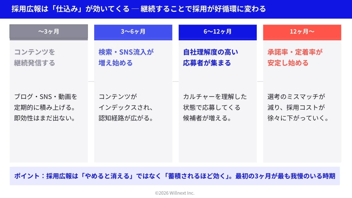 採用広報は「仕込み」が効いてくる