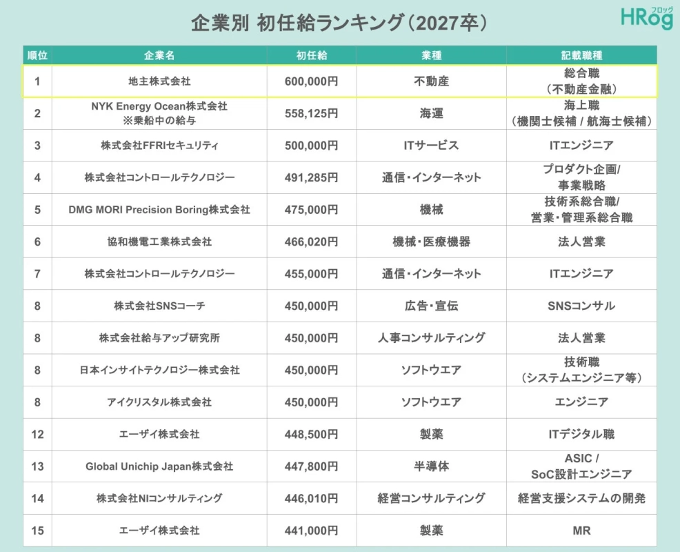 企業別初任給ランキング(2027卒)