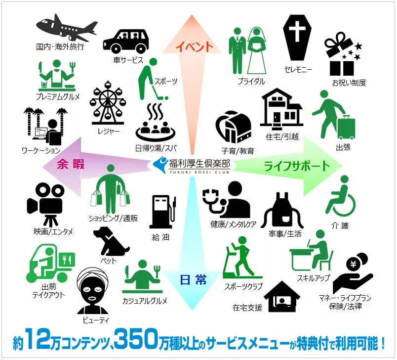 福利厚生倶楽部 FUKURI KOSEI CLUB ライフサポート 子育/教育 住宅/引越 出張 余暇 映画/エンタメ ショッピング/通販 給油 健康/メンタルケア 家事/生活 介護 出前テイクアウト ペット カジュアルグルメ ビューティ 日常 スポーツクラブ 在宅支援 スキルアップ マネー・ライフプラン 保険/法律 約12万コンテンツ、350万種以上のサービスメニューが特典付で利用可能!
