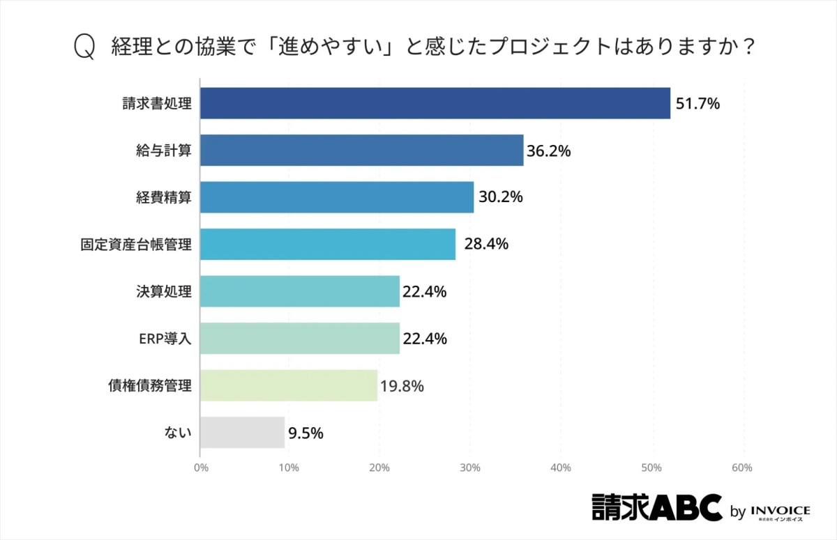 Q 経理との協業で「進めやすい」と感じたプロジェクトはありますか？