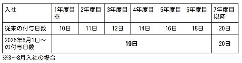 有給休暇付与日数表