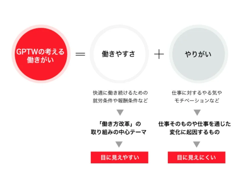 GPTWの考える働きがい