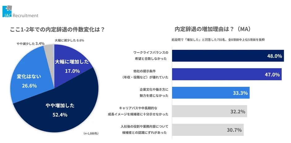 内定辞退の増加と理由