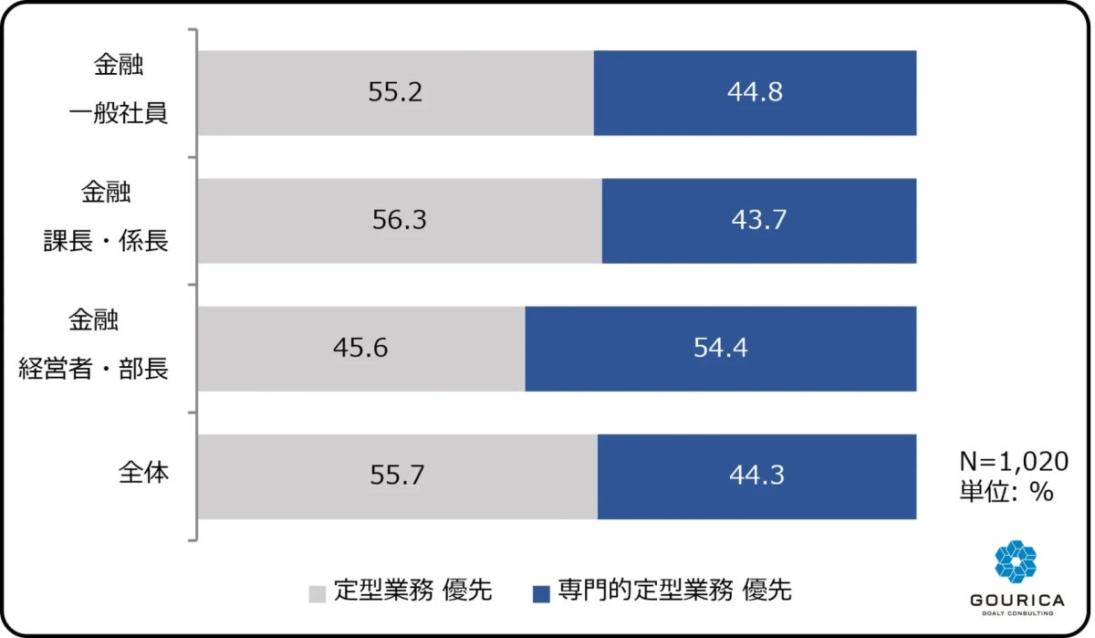 生産性向上の優先順位