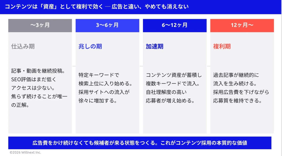 コンテンツは「資産」として福利で効く