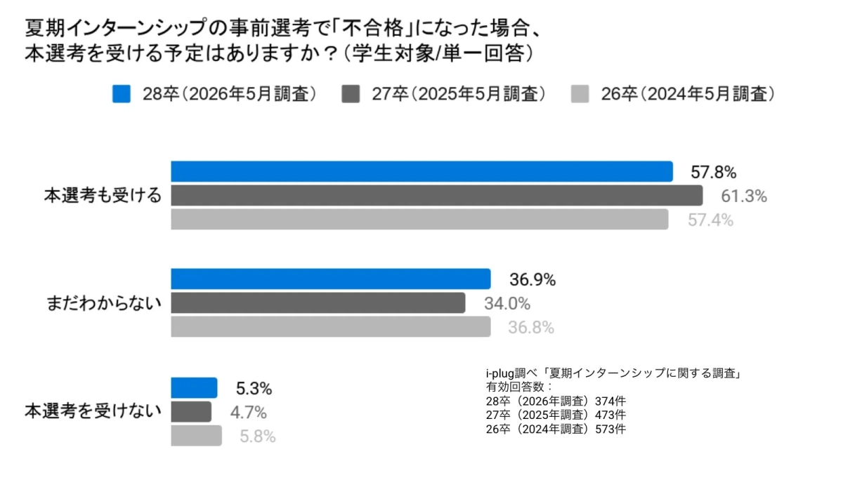 夏季インターンシップの事前選考で「不合格」になった場合、本選考を受ける予定はありますか?(学生対象/単一回答)