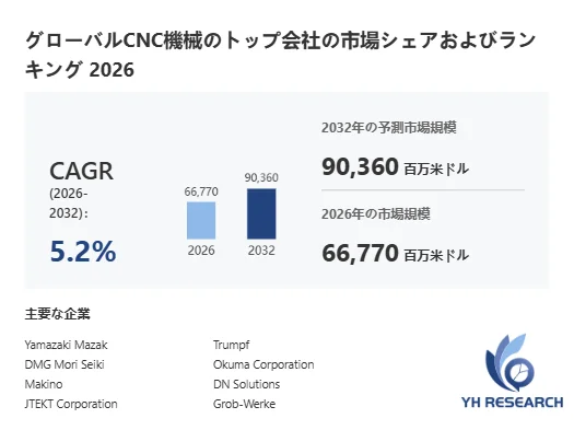 CNC機械世界総市場規模