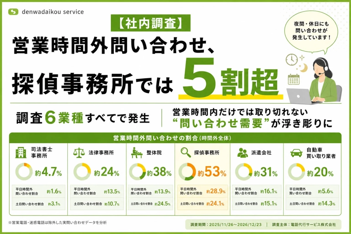 営業時間外問い合わせの割合を示すグラフ