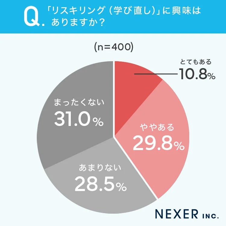 リスキリングへの興味